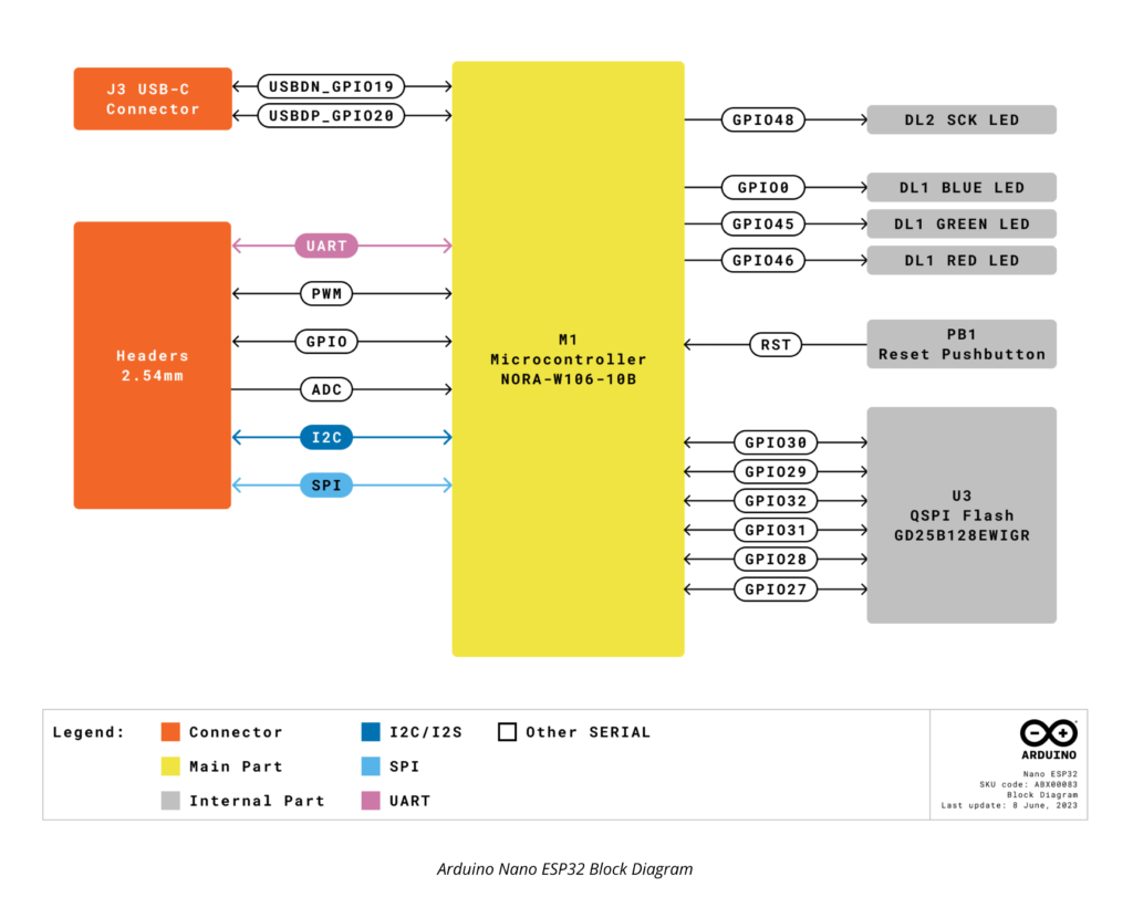Arduino Nano ESP32 IoT Development Board Block Diagram