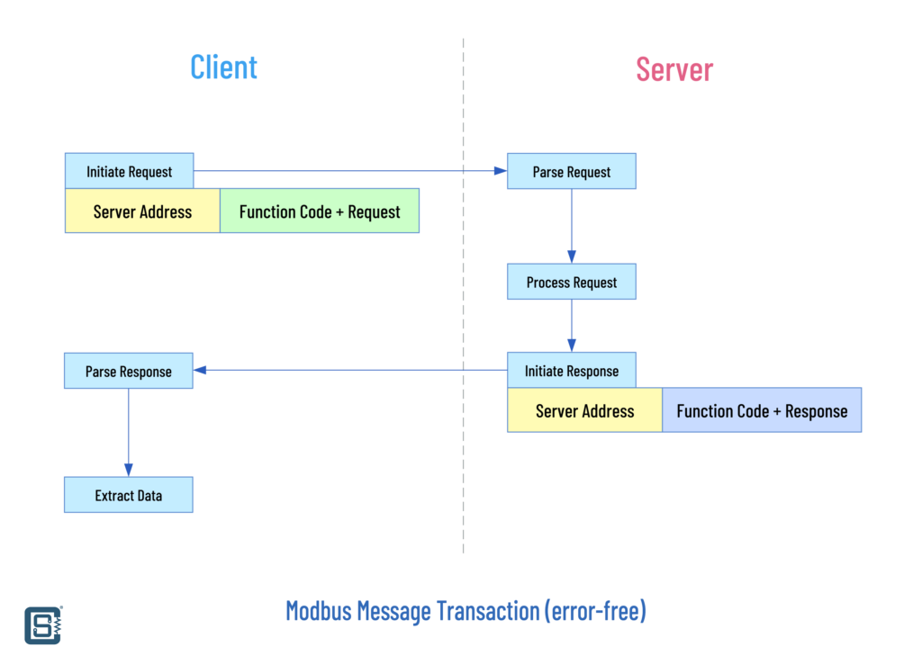 Modbus client-server error-free message transaction illustration