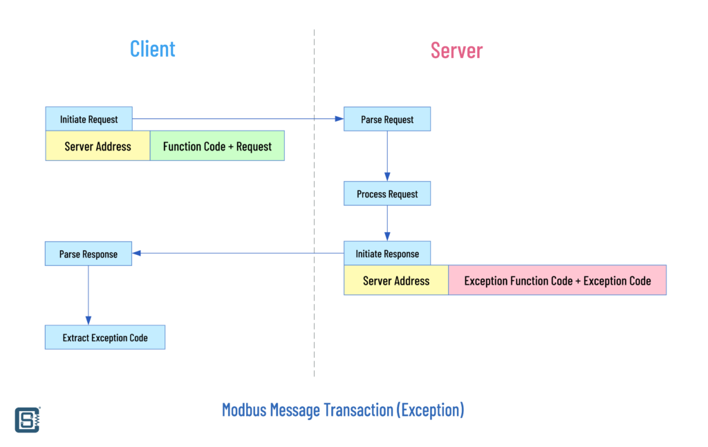 Modbus client-server exception message transaction illustration