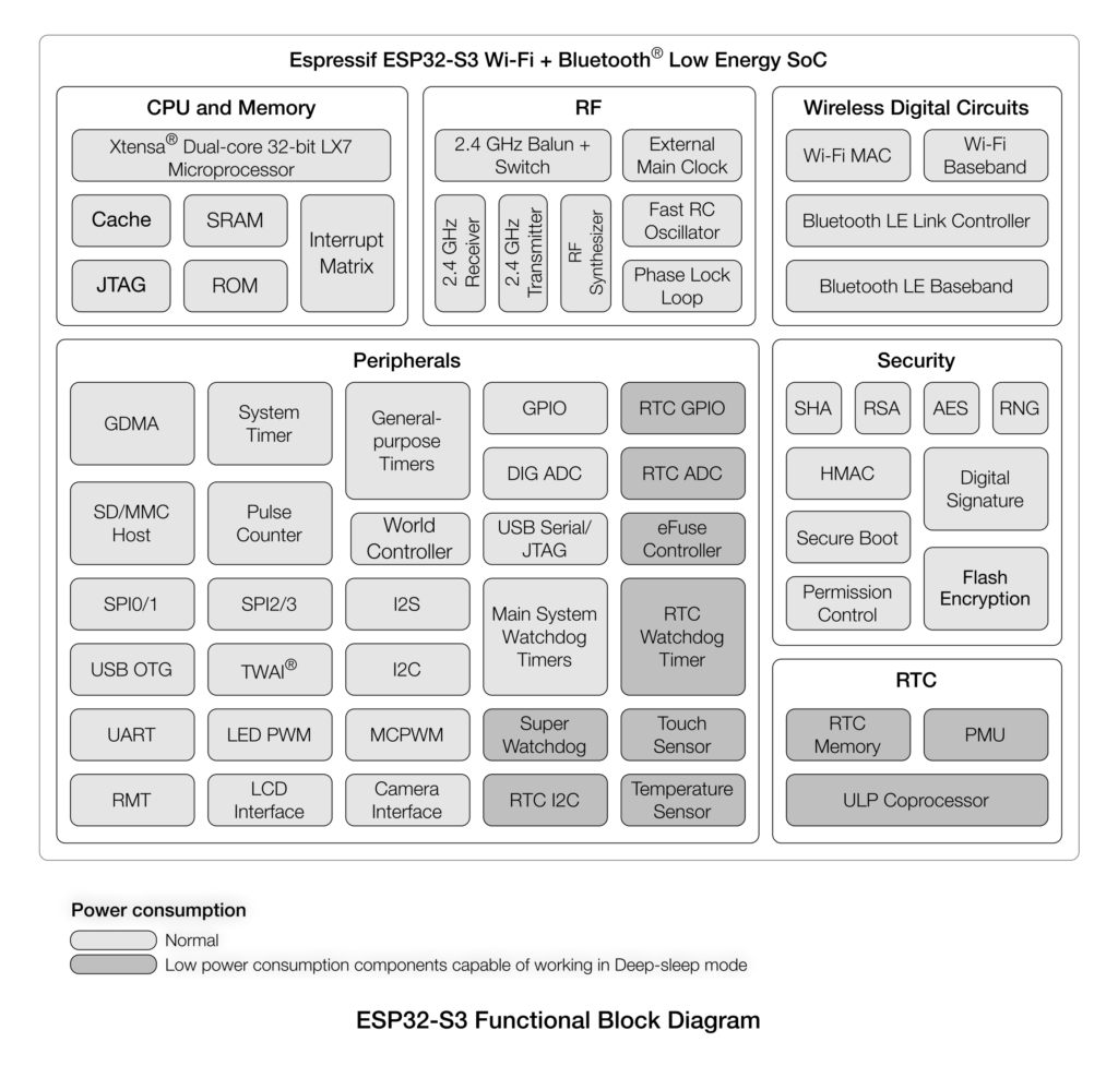 Espressif ESP32-S3 Functional Block Diagram CIRCUITSTATE Electronics