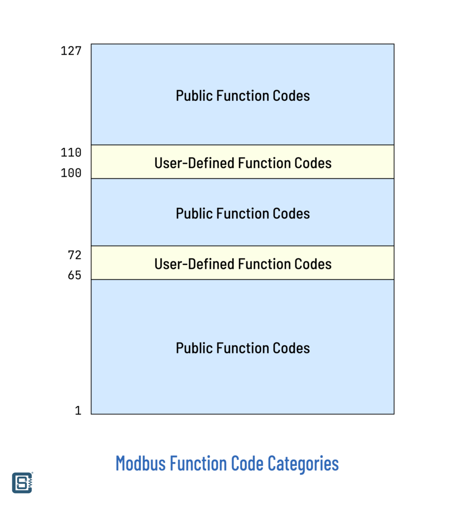 Modbus function code categories diagram