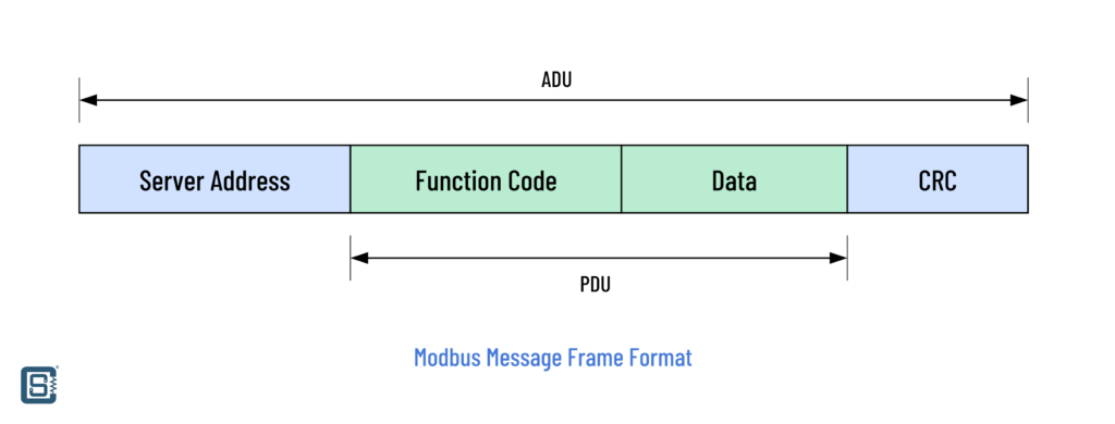 Modbus message frame format by CIRCUITSTATE Electronics