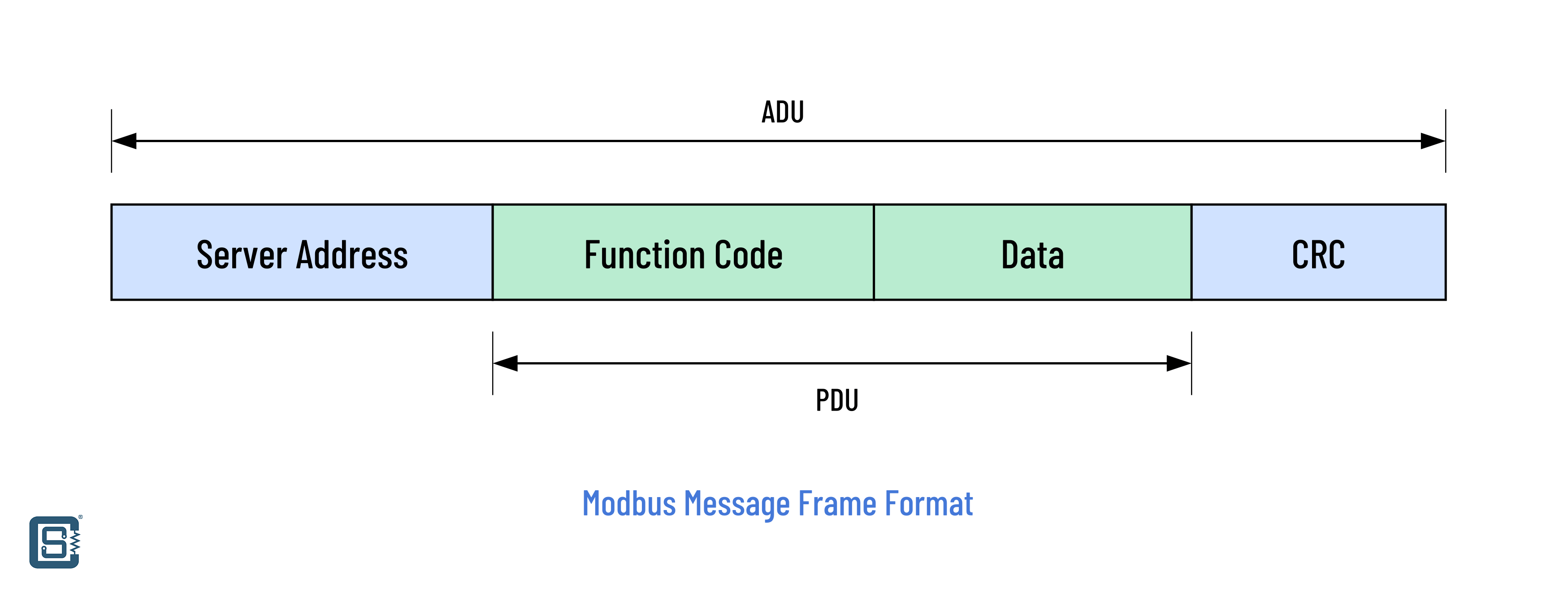 What Is Modbus Communication Protocol & How To Implement Modbus RTU ...