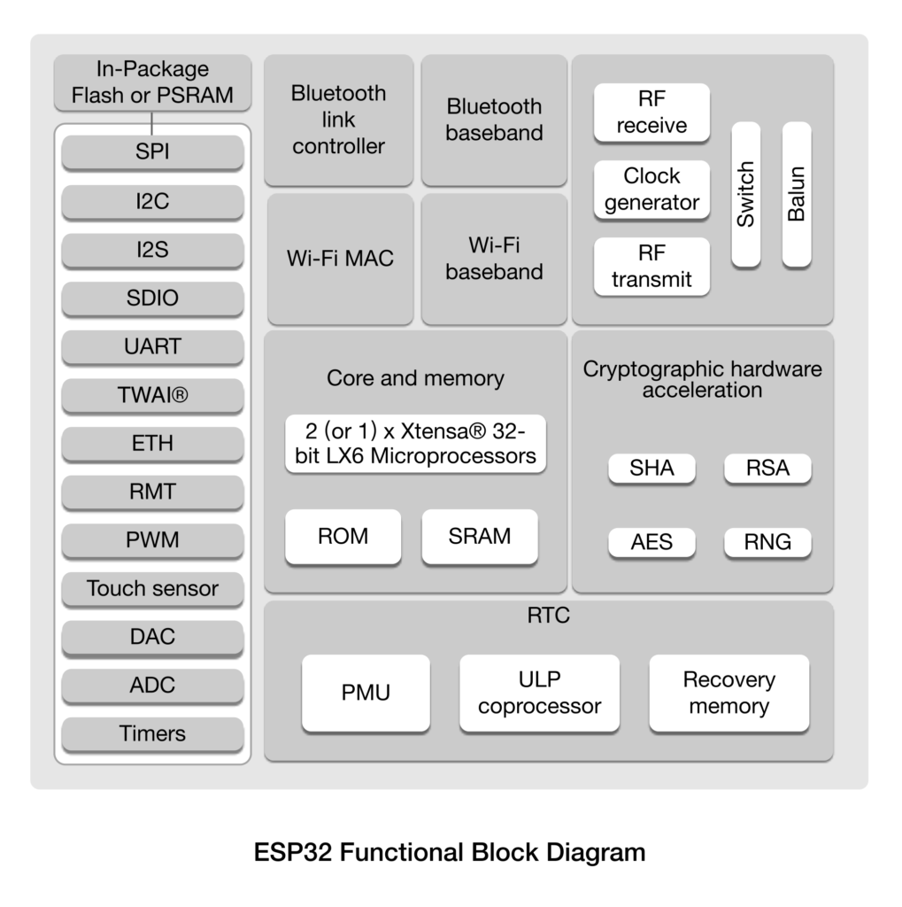 Espressif ESP32 Functional Block Diagram