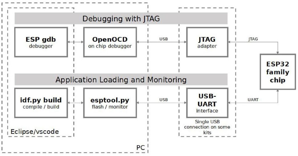ESP32 JTAG Debugging Overview Diagram CIRCUITSTATE Electronics