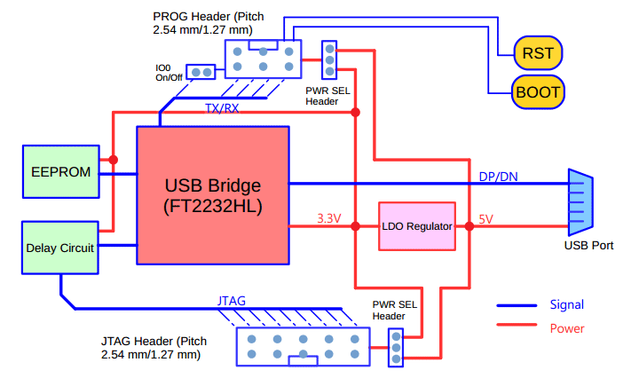 Espressif ESP-Prog Official ESP32 Debug Probe FT2232HL Block Diagram CIRCUITSTATE Electronics