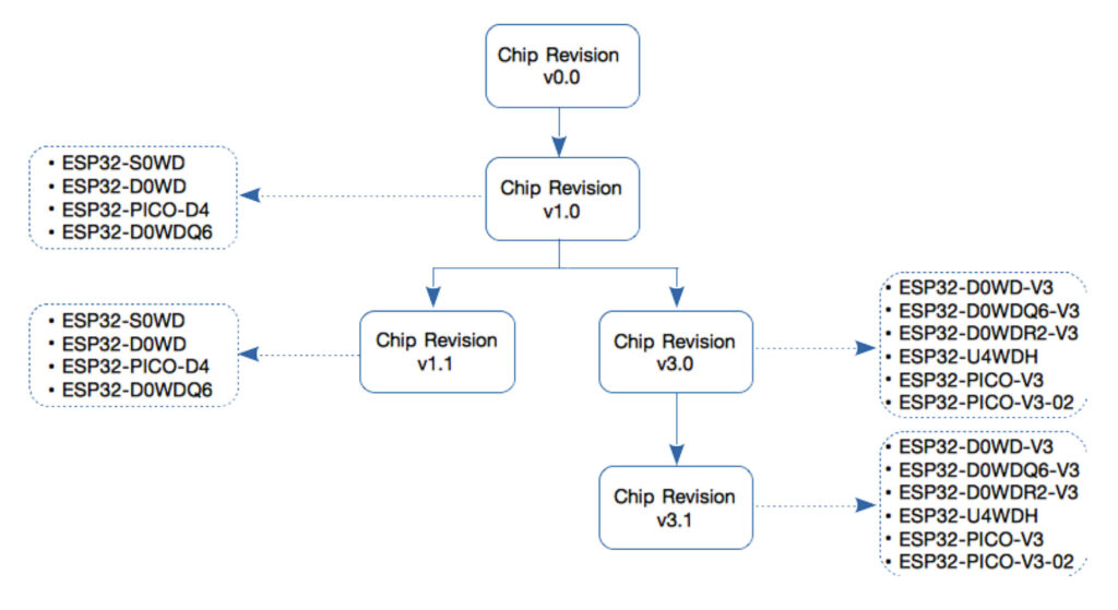 Espressif ESP32 SoC Chip Revisions and Chip Variants Tree CIRCUITSTATE Electronics